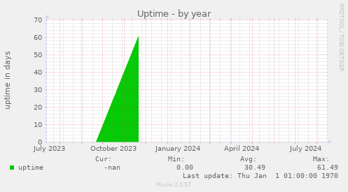 Uptime