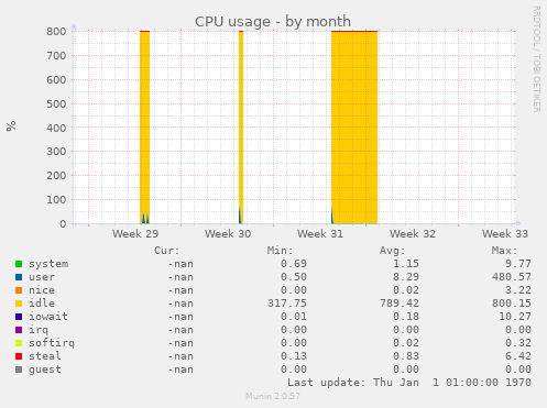 CPU usage