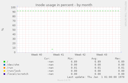 Inode usage in percent