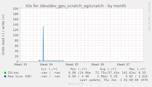 IOs for /dev/dev_gpu_scratch_vg/scratch