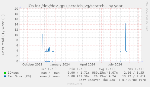 IOs for /dev/dev_gpu_scratch_vg/scratch