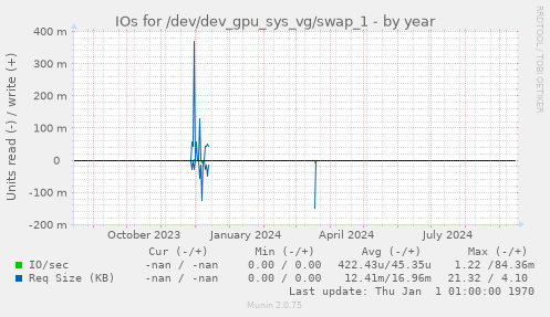 IOs for /dev/dev_gpu_sys_vg/swap_1