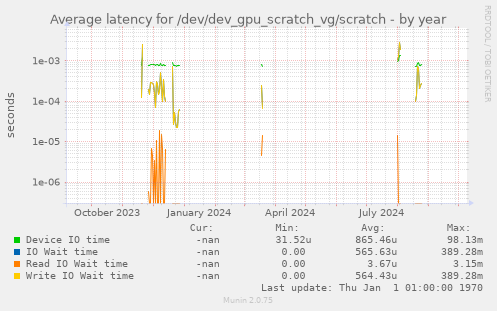 Average latency for /dev/dev_gpu_scratch_vg/scratch