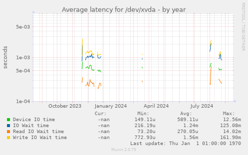 Average latency for /dev/xvda