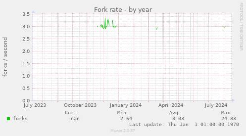 Fork rate