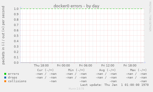 docker0 errors