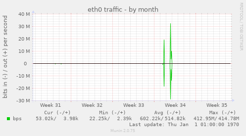 eth0 traffic