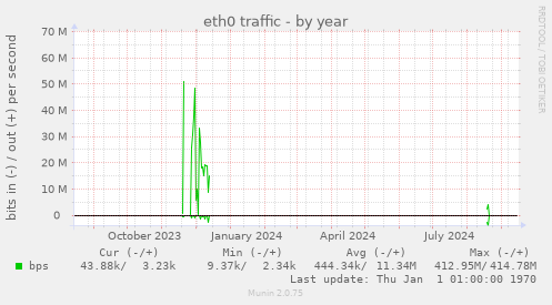 eth0 traffic