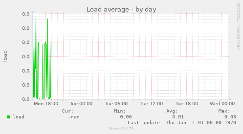 Load average