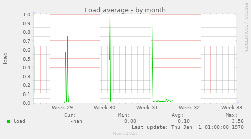 Load average