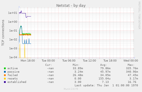 Netstat