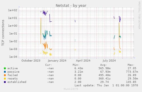 Netstat