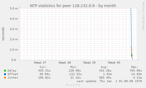 NTP statistics for peer 128.232.0.9