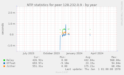 NTP statistics for peer 128.232.0.9