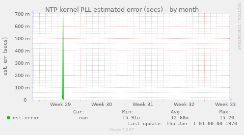 NTP kernel PLL estimated error (secs)