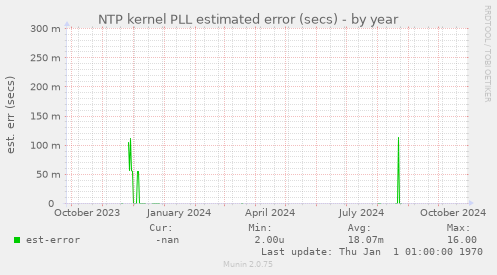 NTP kernel PLL estimated error (secs)