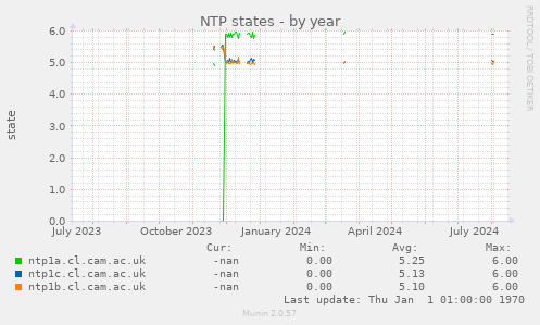 NTP states