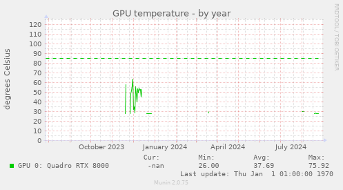 GPU temperature