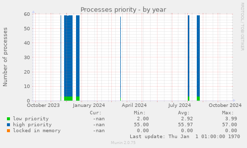 Processes priority