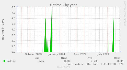 Uptime