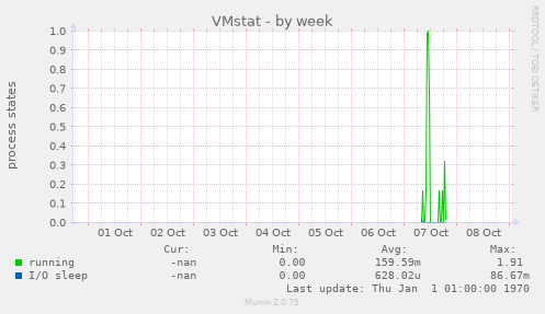 VMstat