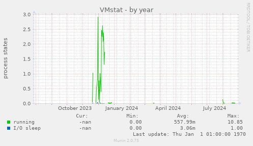 VMstat