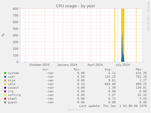 CPU usage