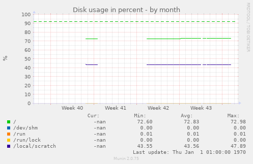 Disk usage in percent