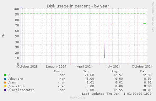 Disk usage in percent