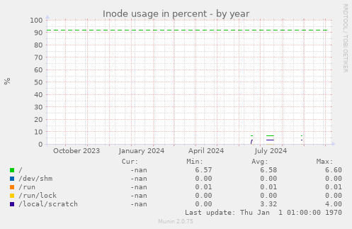 Inode usage in percent