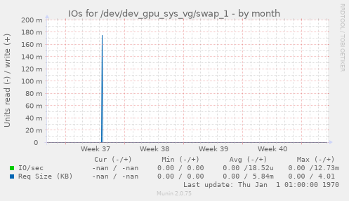 IOs for /dev/dev_gpu_sys_vg/swap_1