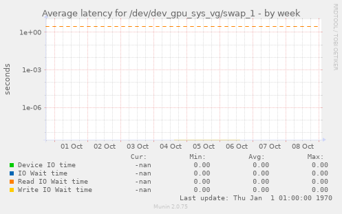 Average latency for /dev/dev_gpu_sys_vg/swap_1