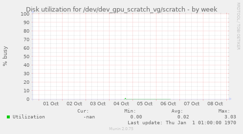 Disk utilization for /dev/dev_gpu_scratch_vg/scratch