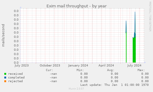 Exim mail throughput