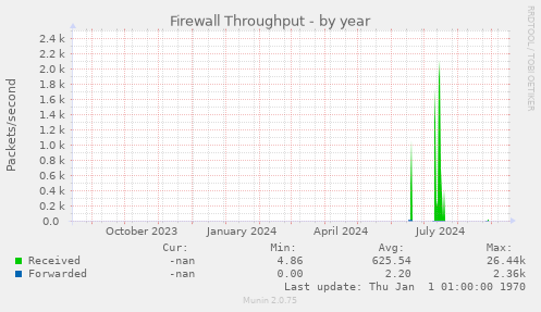 Firewall Throughput