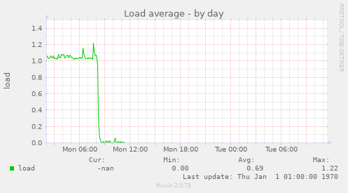 Load average