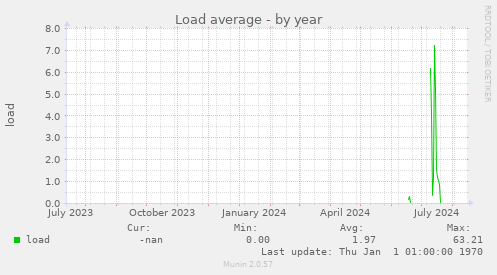 Load average