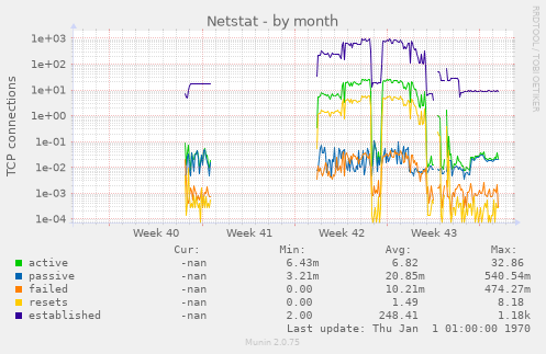 Netstat