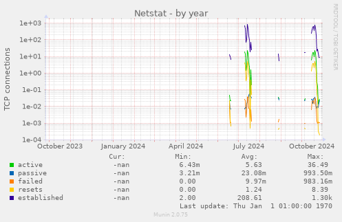 Netstat