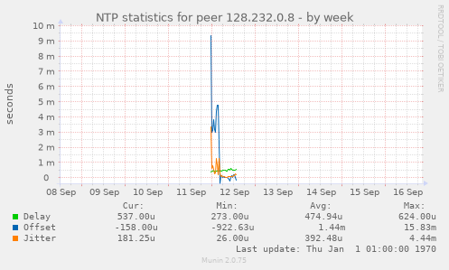 NTP statistics for peer 128.232.0.8