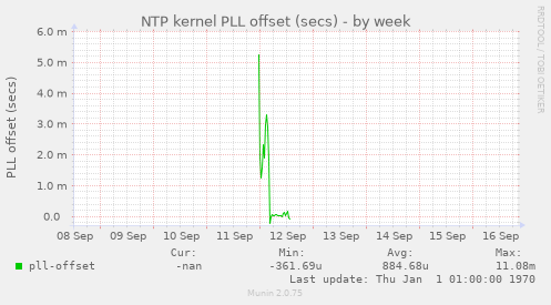 NTP kernel PLL offset (secs)