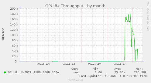 GPU Rx Throughput