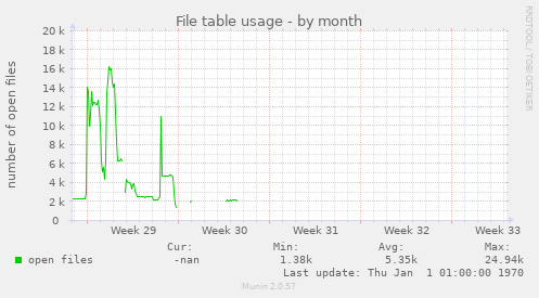 File table usage