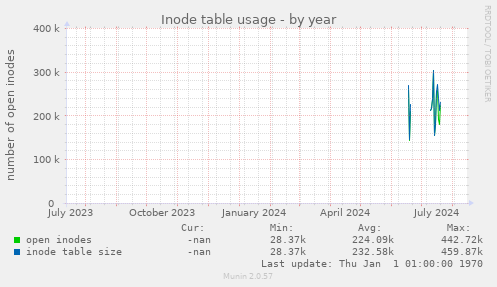 Inode table usage