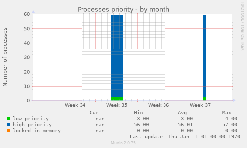 Processes priority