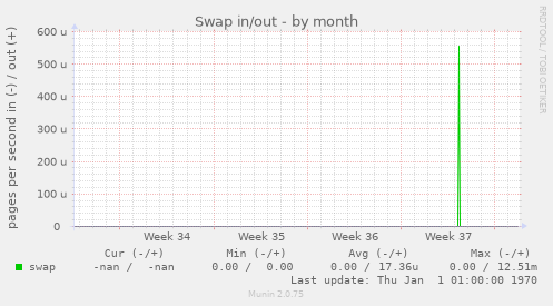 Swap in/out