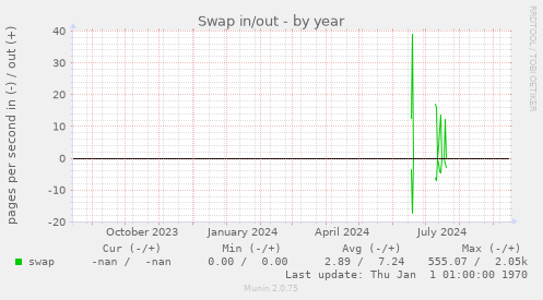 Swap in/out