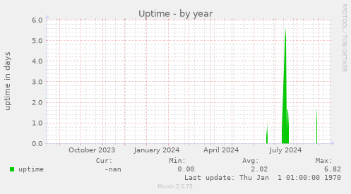 Uptime