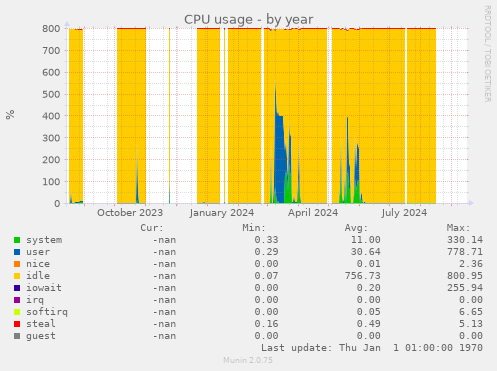 CPU usage