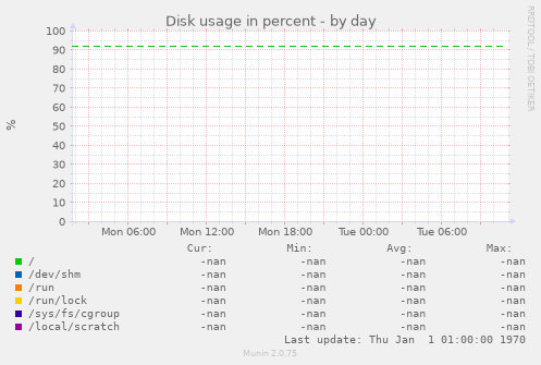 Disk usage in percent